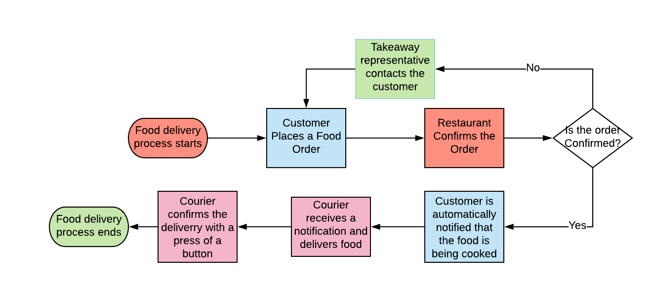 Food Delivery workflow example