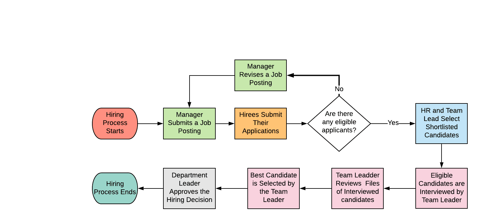 process layout examples