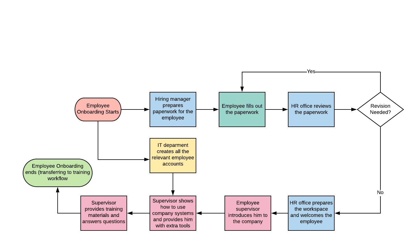 business process mapping flowchart