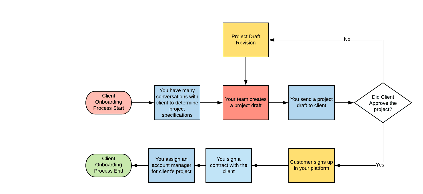 client onboarding workflow example