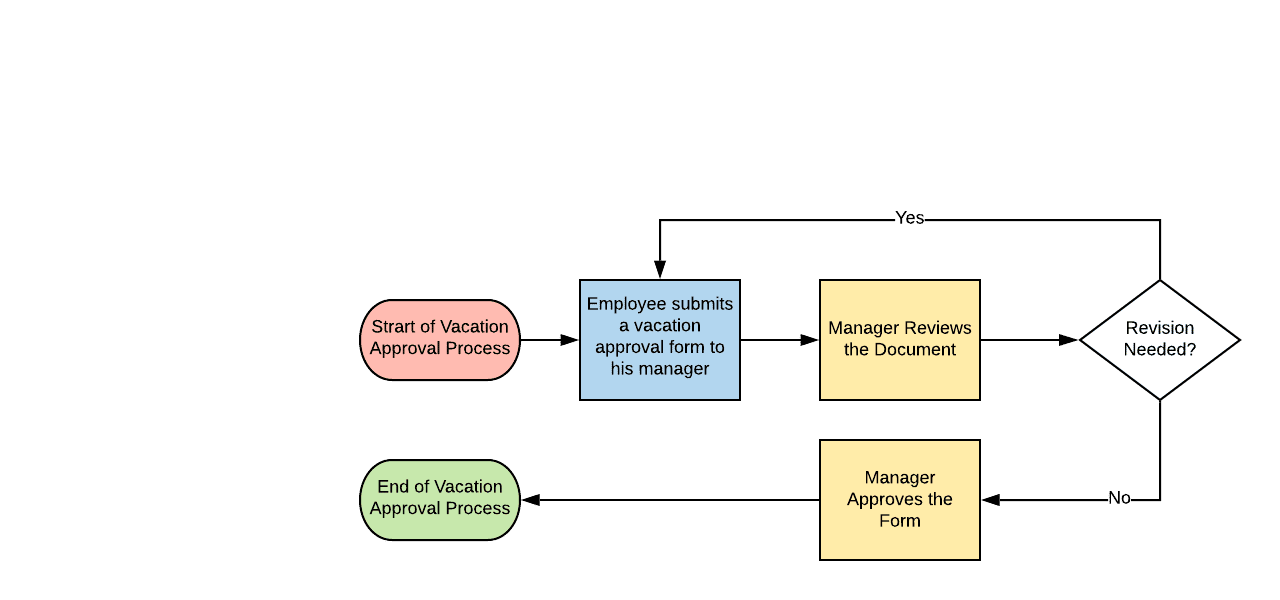 a diagram explaining what is a workflow on a vacation approval example