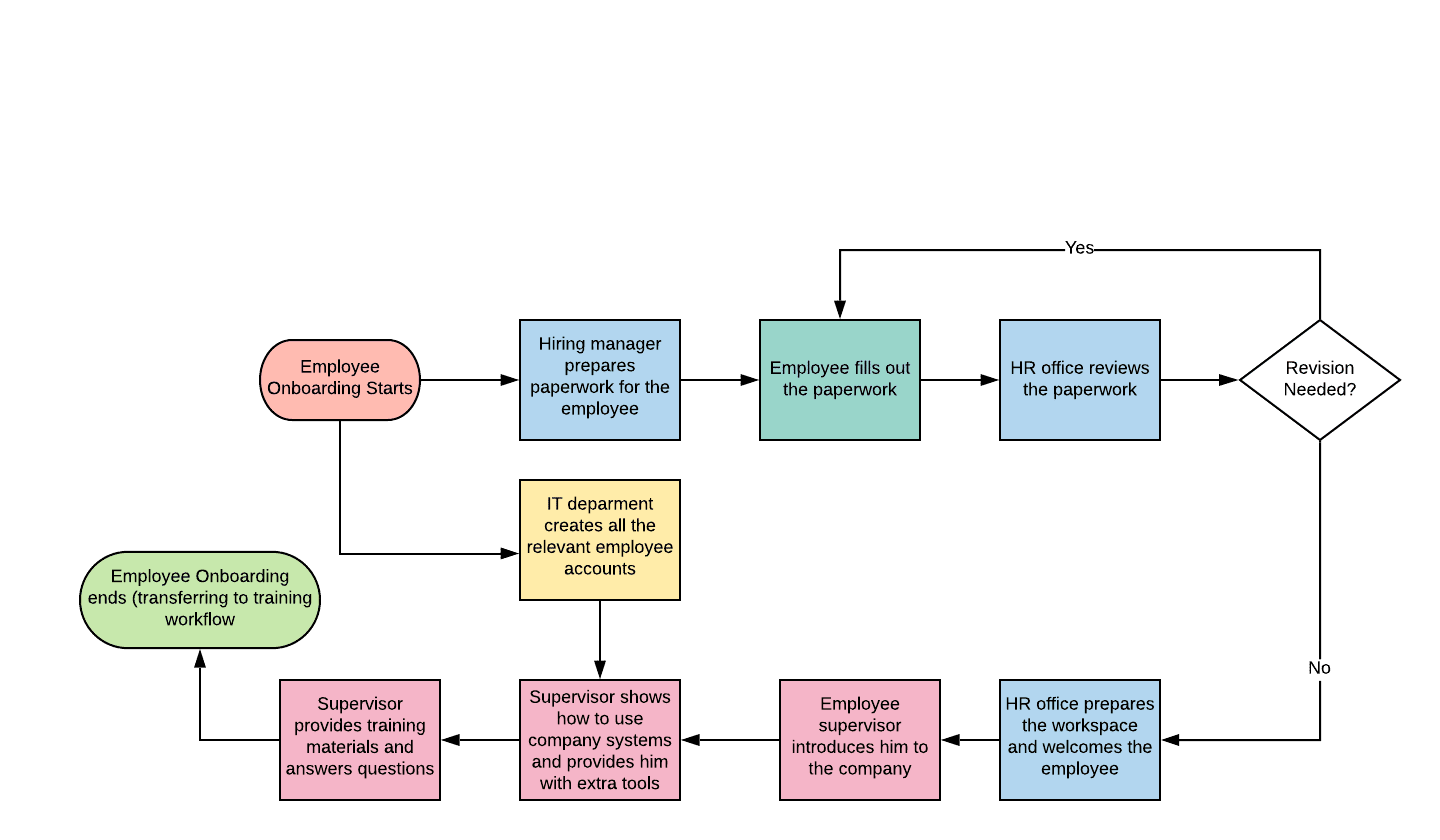 Employee Onboarding workflow example