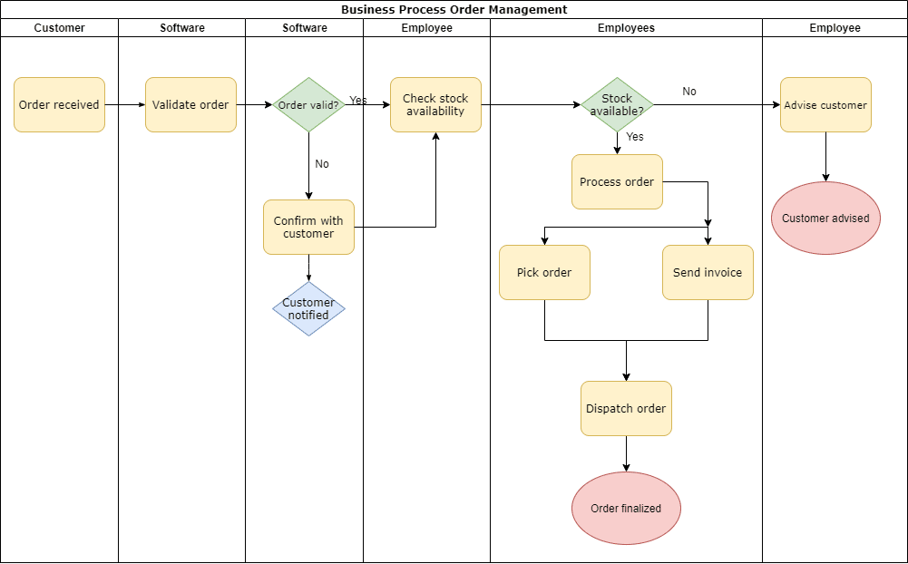 business process order chart