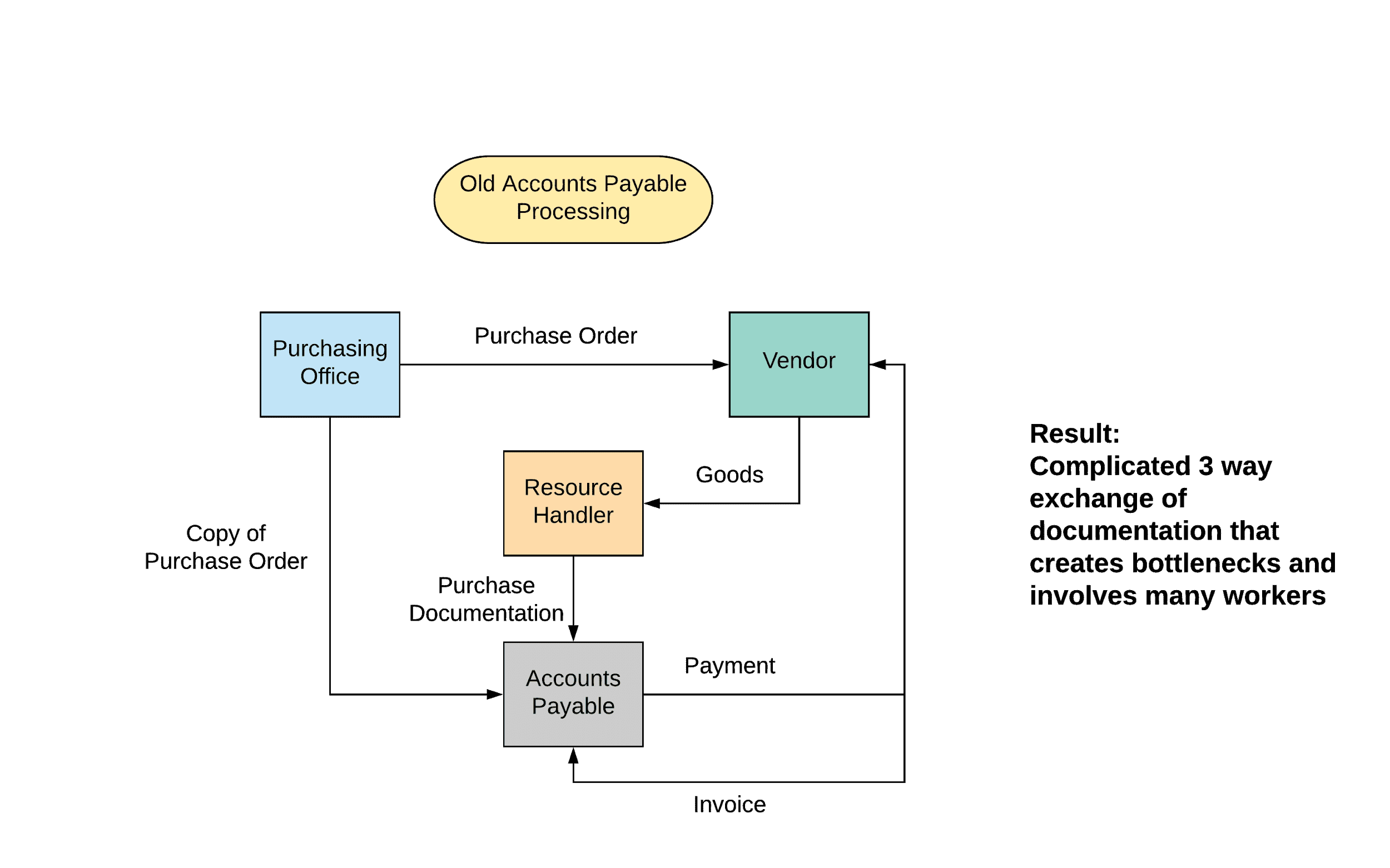 A chart, showing how the old accounting system in Ford was inefficient