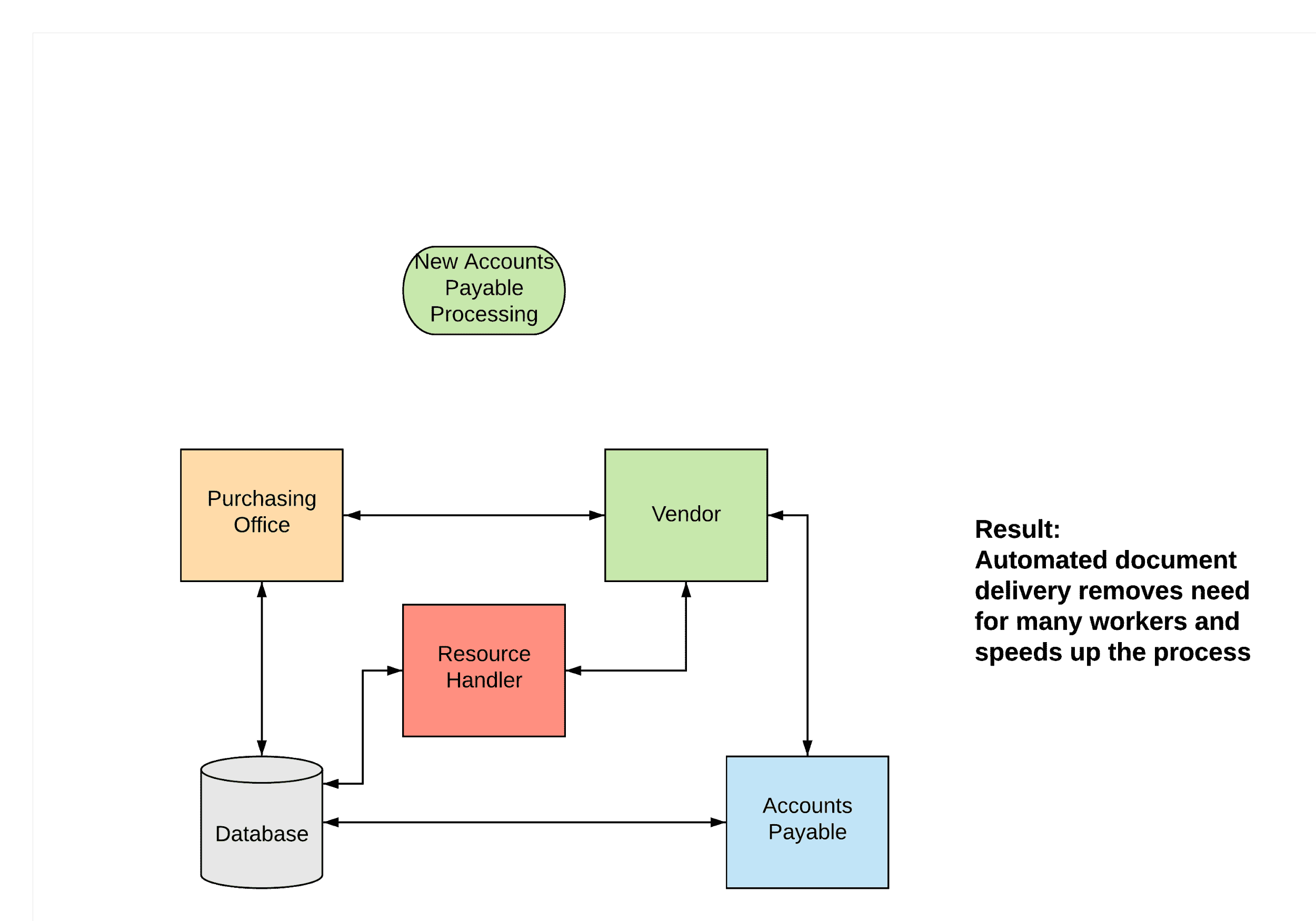 Chart showing how succesfull business process reingeneering at Ford helped the company to improve efficiency