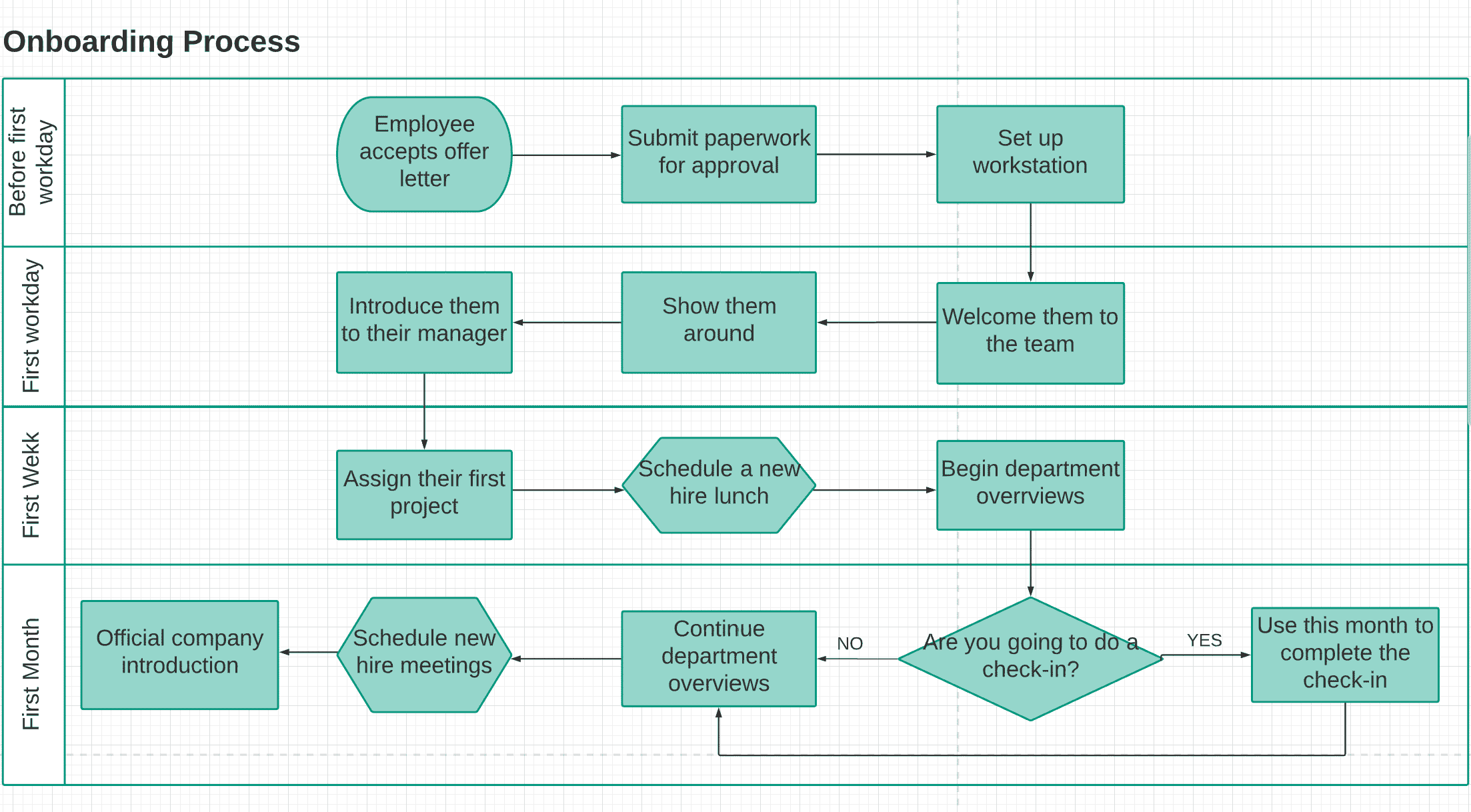 employee onboarding business process mapping