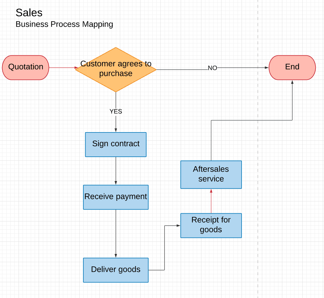 sales process flowchart