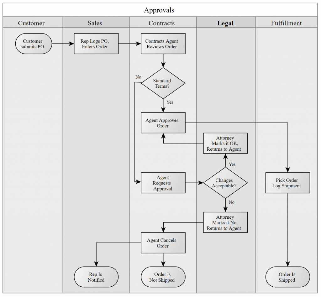 What is Business Process Mapping [2+ Real-Life Examples] - Workflow ...