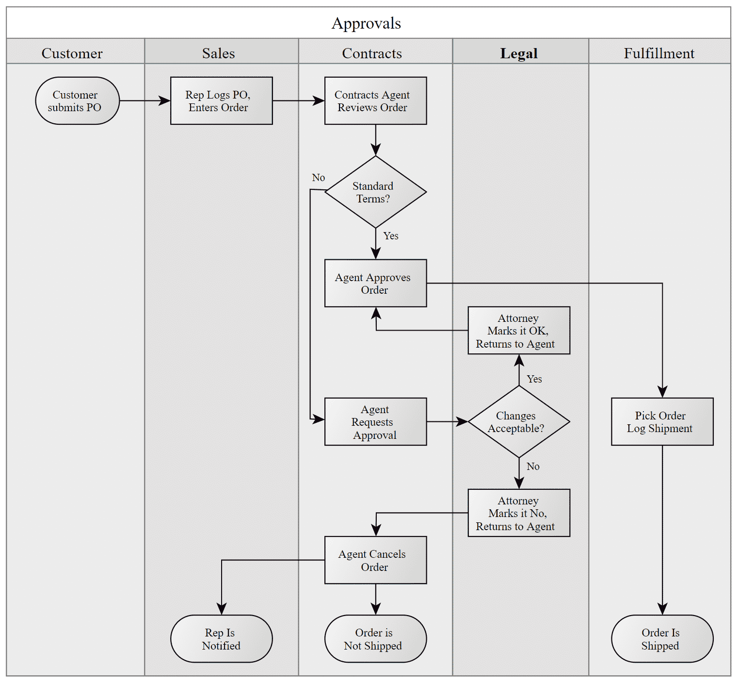 swimlane diagram