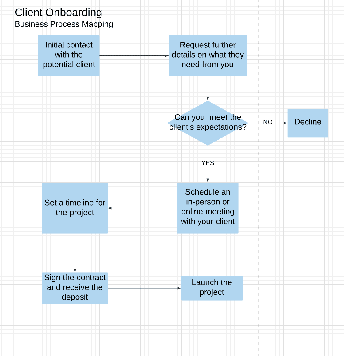client onboarding map