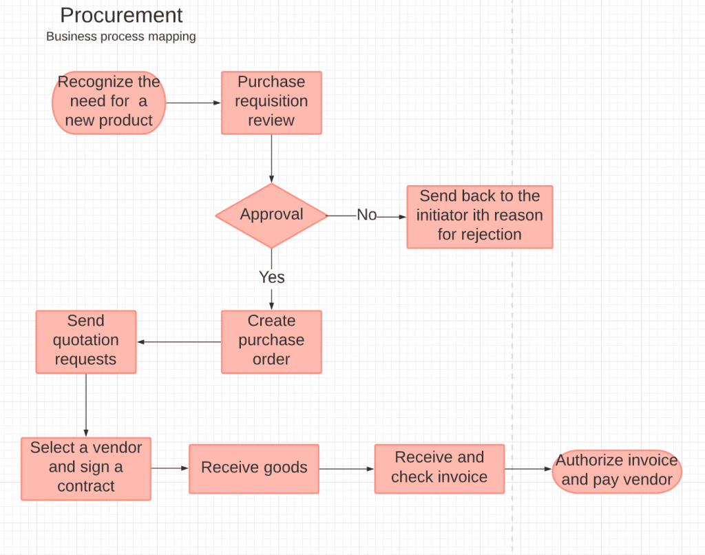 What is Business Process Mapping [2+ Real-Life Examples] - Workflow ...