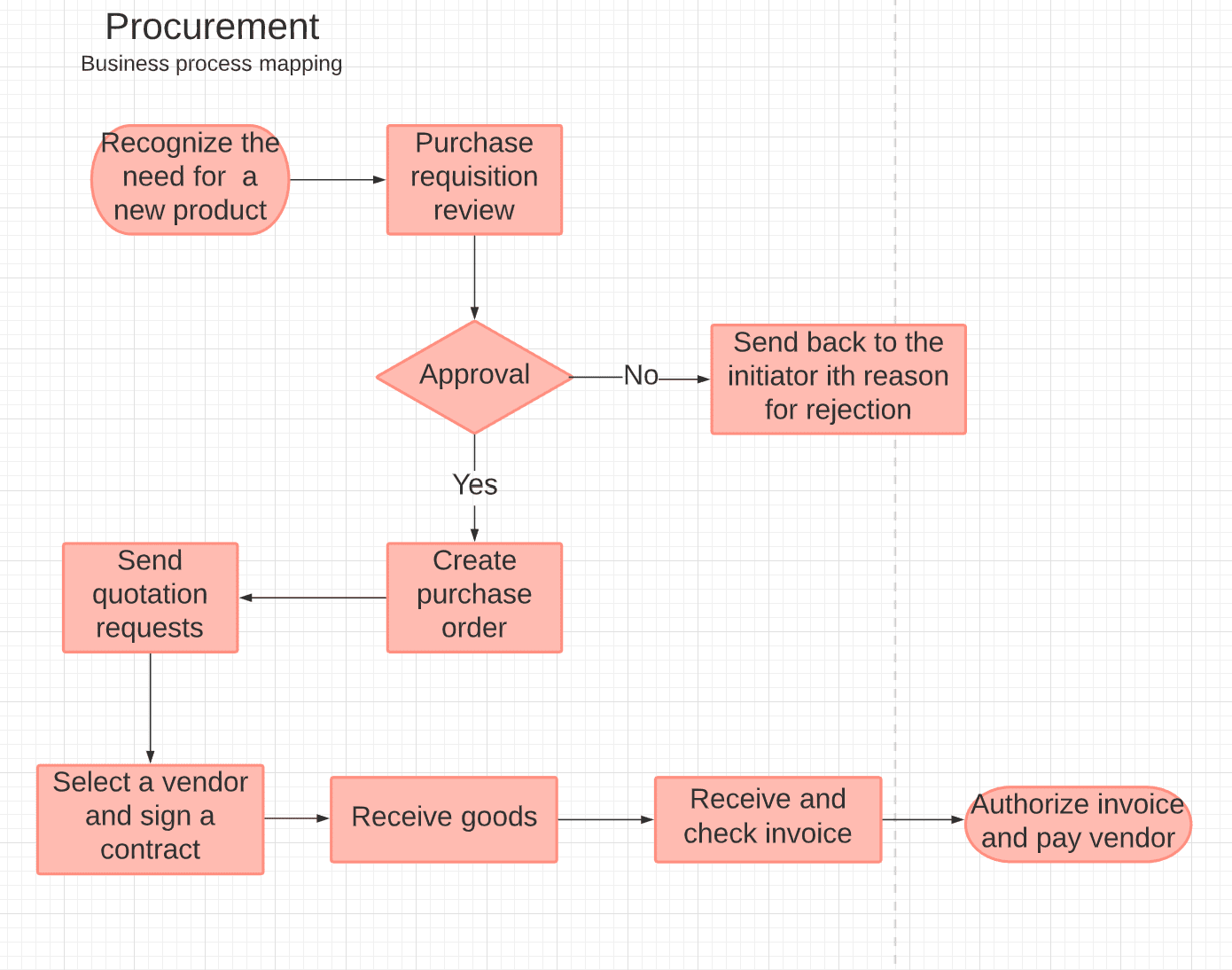 procurement process map