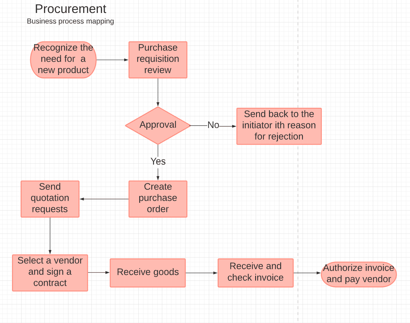 What is Business Process Mapping [2+ Real-Life Examples]