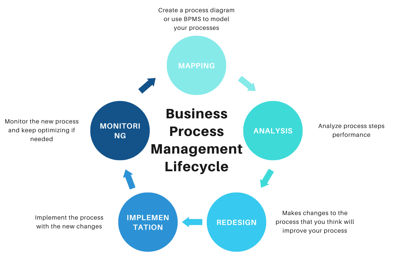 What Is Bpm Business Process Management 6575