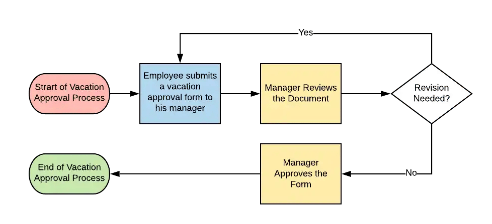 What is a Workflow Diagram | Guide with 5+ Examples