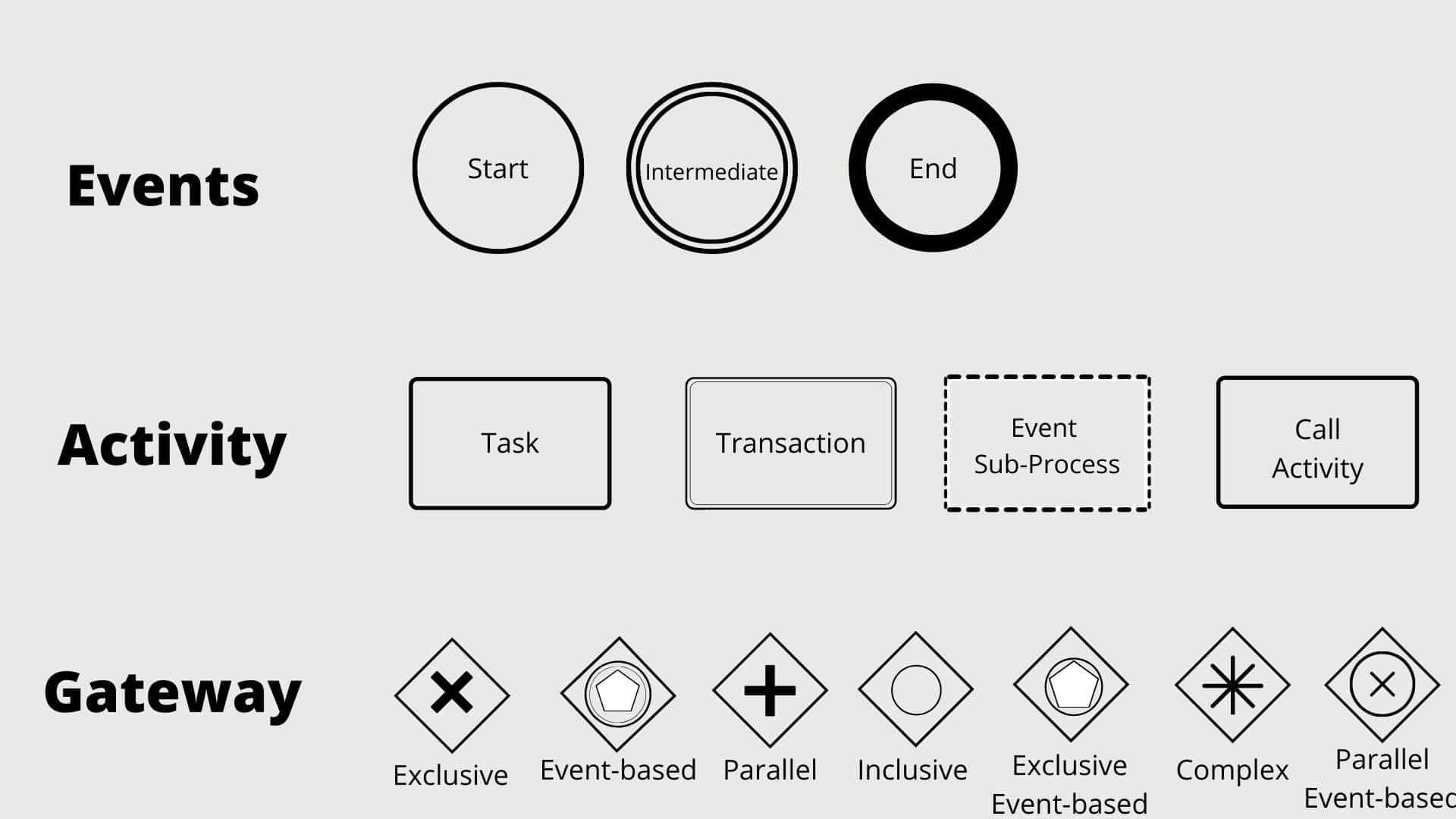 bpmn flow objects