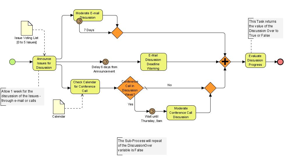 business process modeling notation example