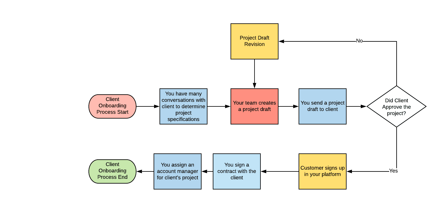 11 Best Workflow Diagrams Images Workflow Diagram Wor 3824