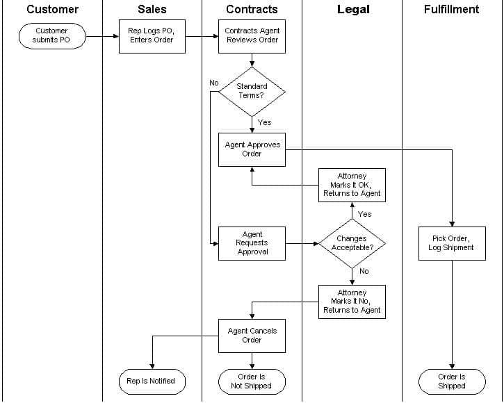 swimlane diagram