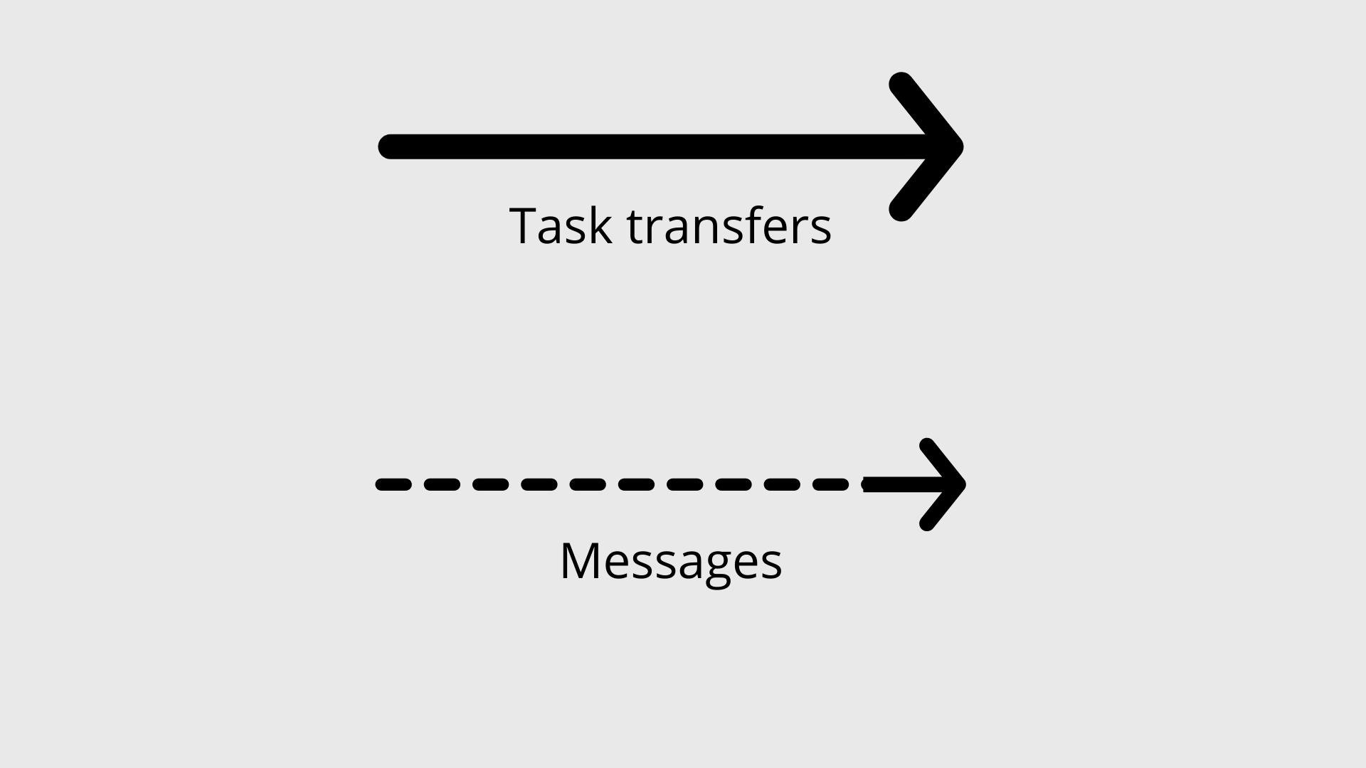 bpmn arrow objects