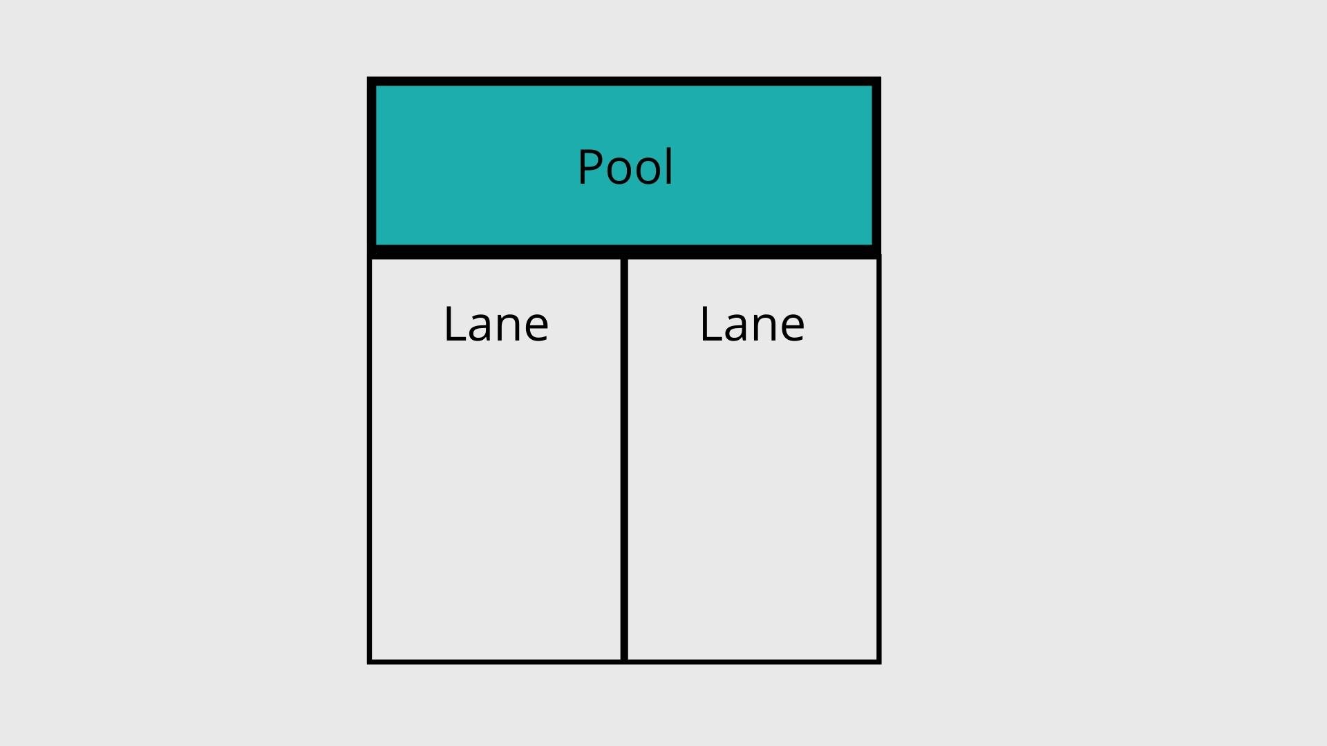 bpmn swimlane objects