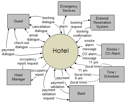 data flow diagram