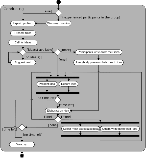 role activity diagram