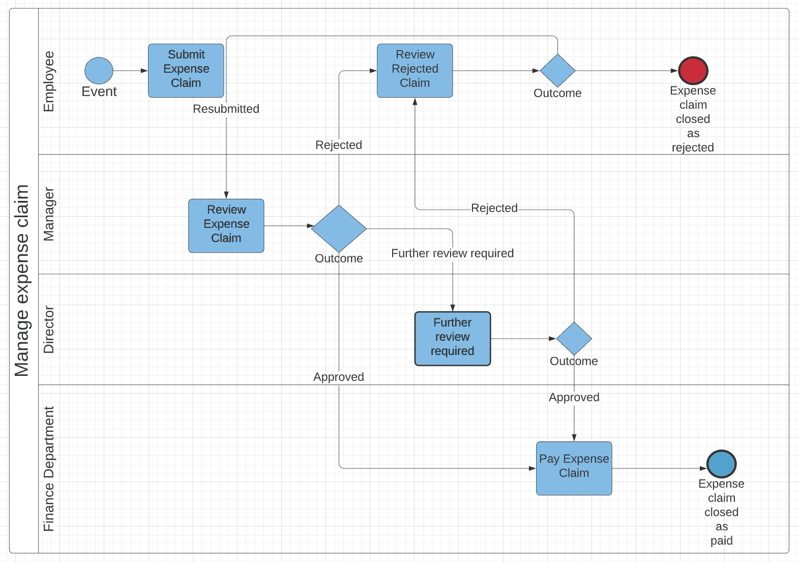 business process modeling example