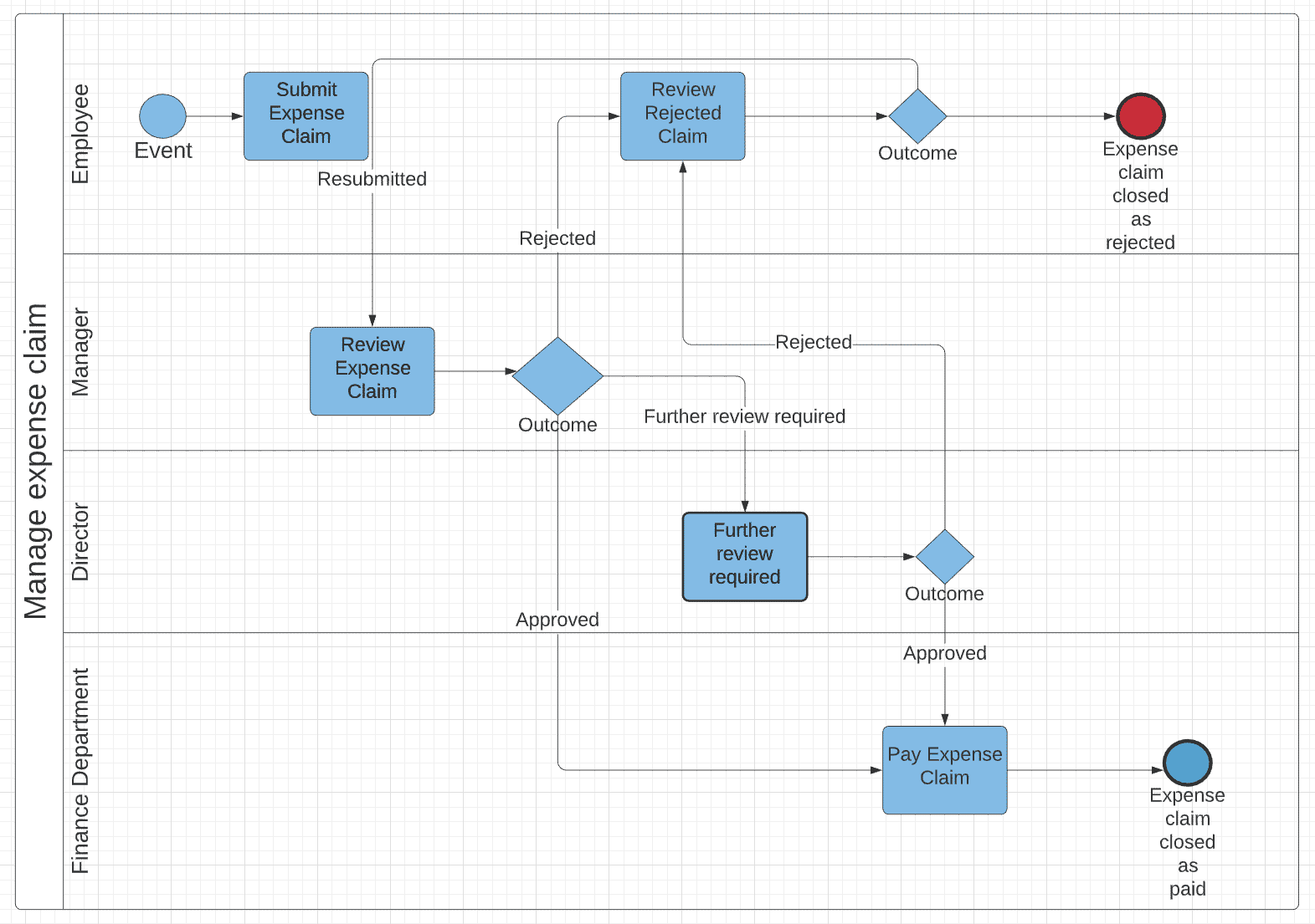 example business process model