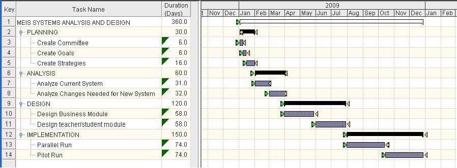 gantt chart of a project