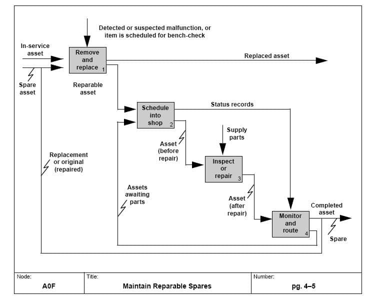 integrated definition for functioning model diagram