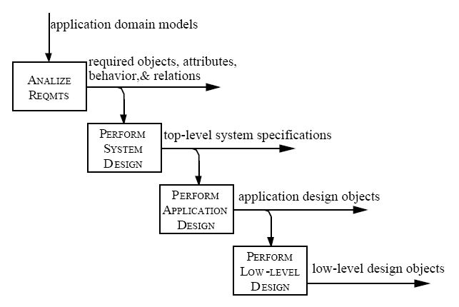 object-oriented modeling technique