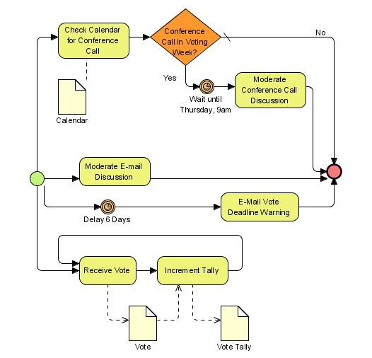 business process model example