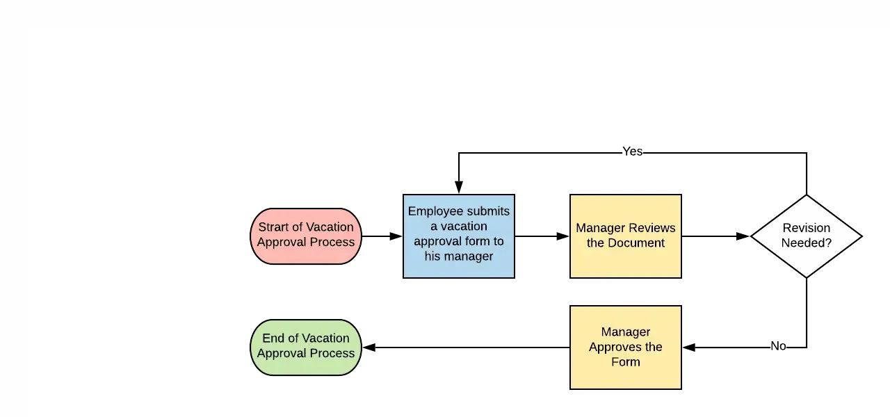 workflow chart template