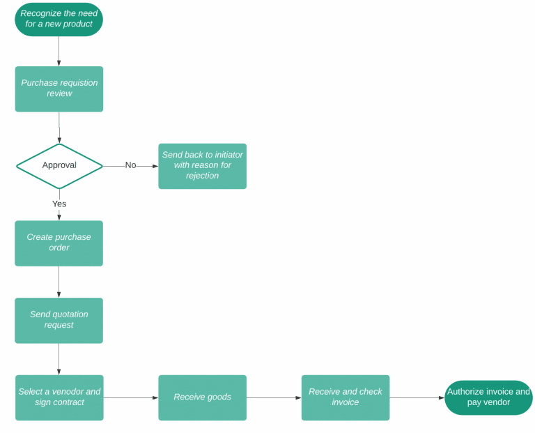 Beginner's Guide to Workflow Mapping [2023 Guide]