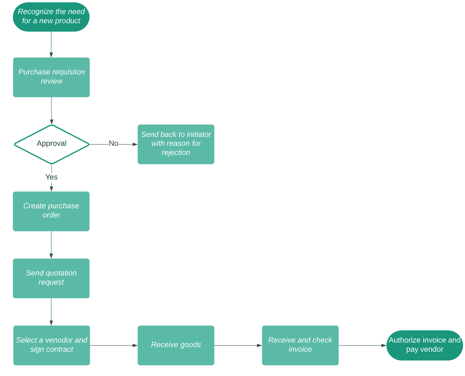 workflow-process-map