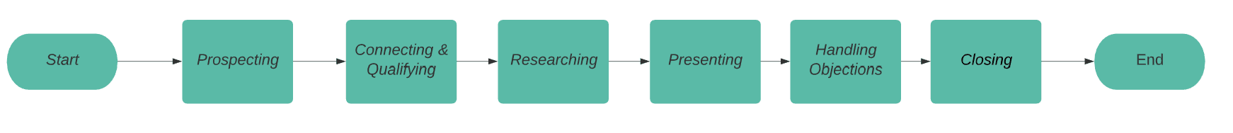 sales process flowchart