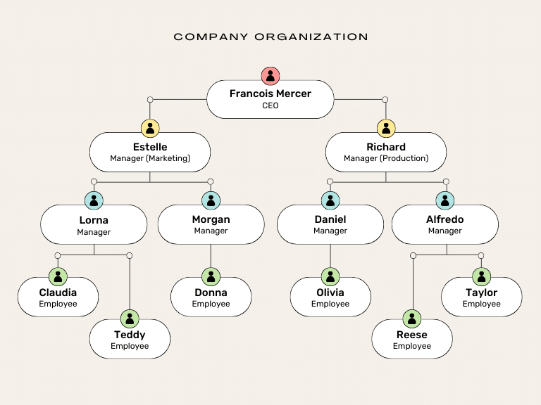 Human Resource Chart