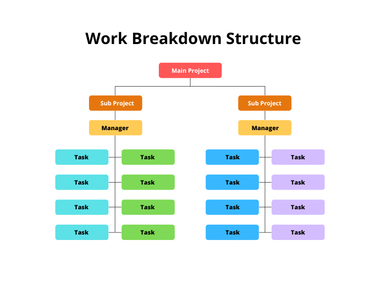 Work Breakdown Structure