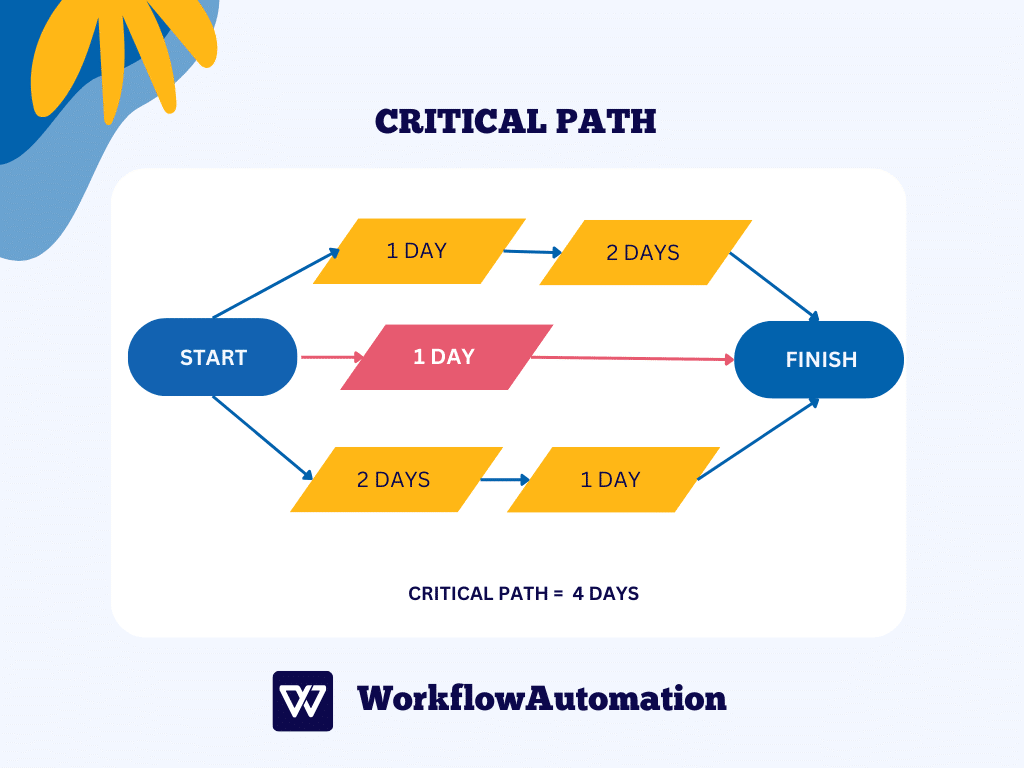 critical path methodology definition