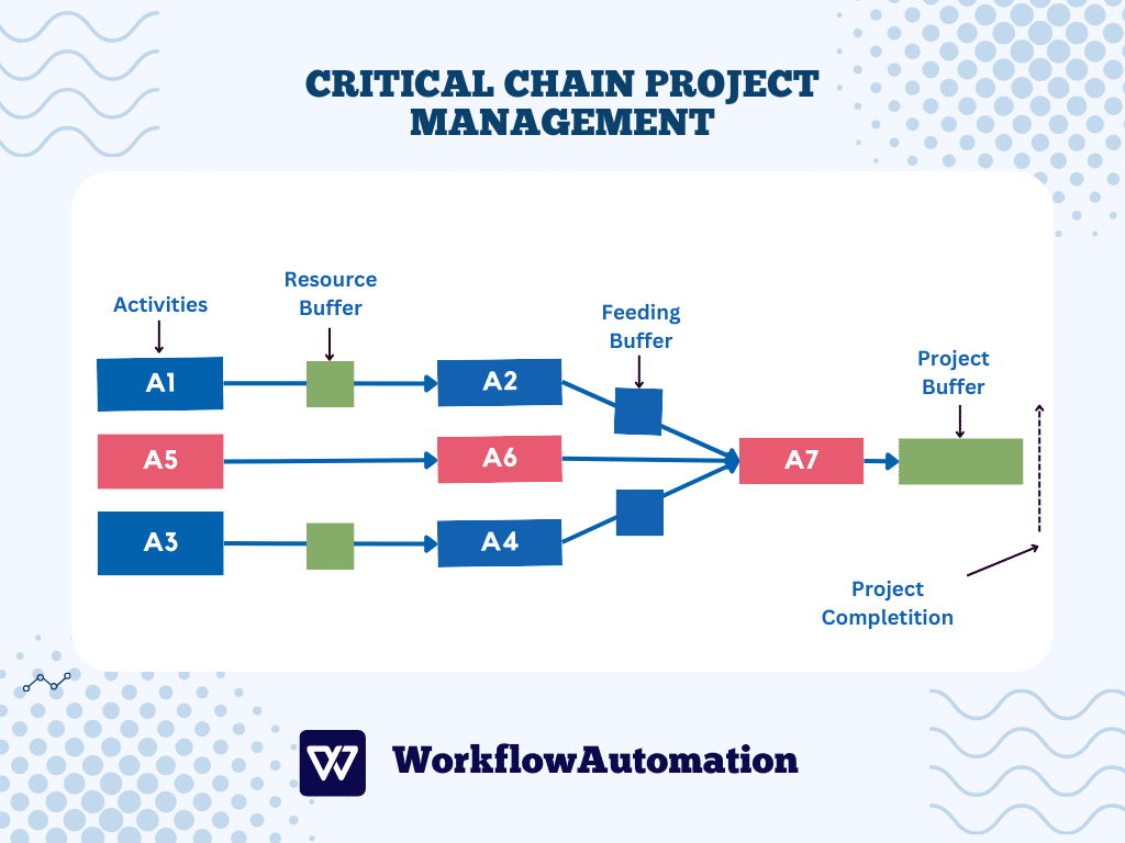 What is Critical Chain Project Management?
