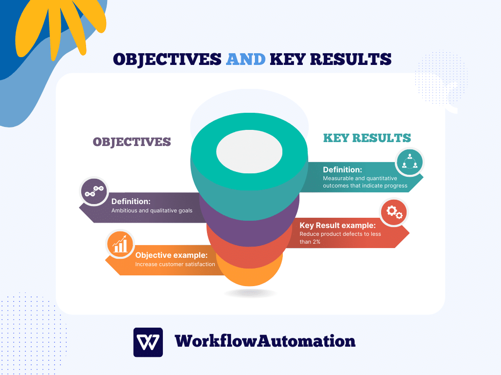 Objectives and Key Results (OKRs)