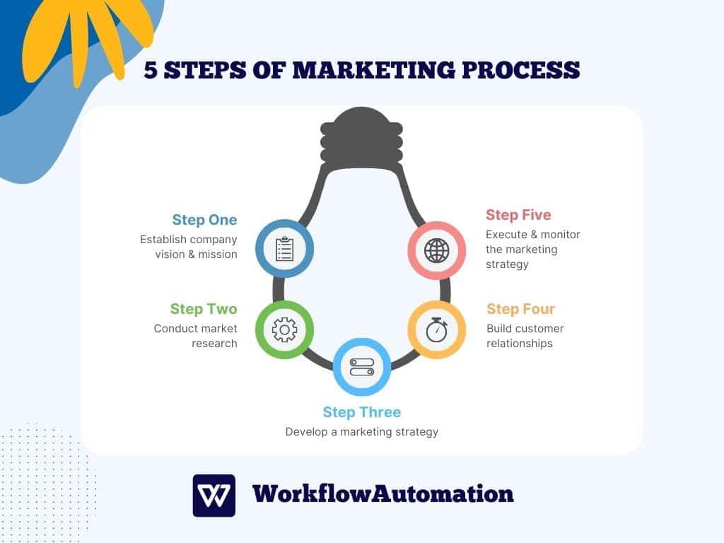 5 Marketing Process Steps